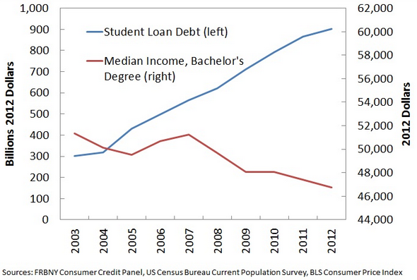 College Costs vs Benefits Trend