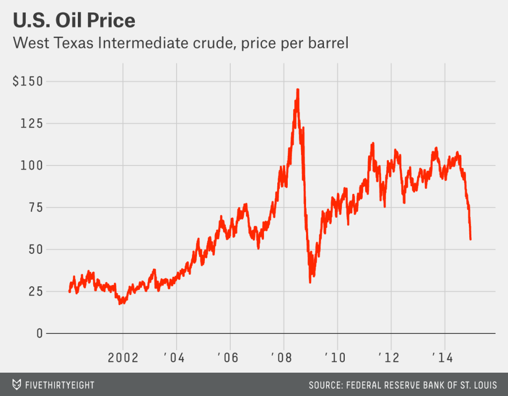 The price of everything. Oil Price. WTI. Global Oil Markets.