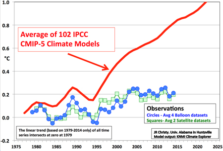 The Great Climate Divergence http://wattsupwiththat.com/2015/09/17/how-reliable-are-the-climate-models/