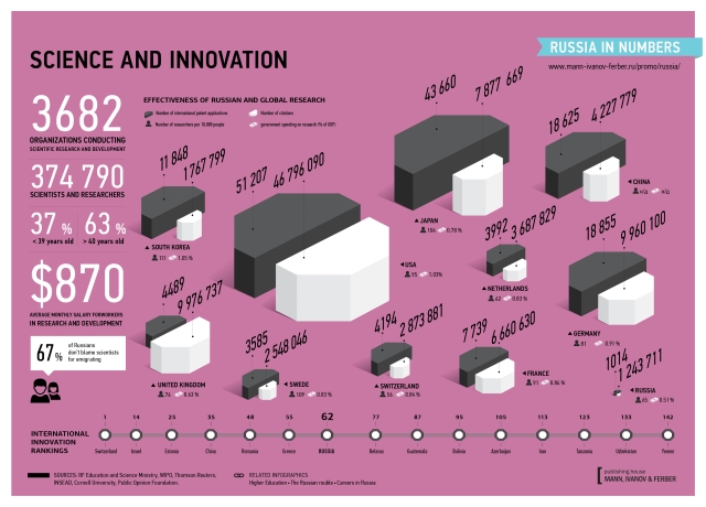 Science and Innovation Ratings http://archive.rusbase.com/news/author/benhopkins/infographic-science-innovation/