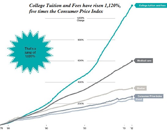 college-tuition multiple rise vs other expenses