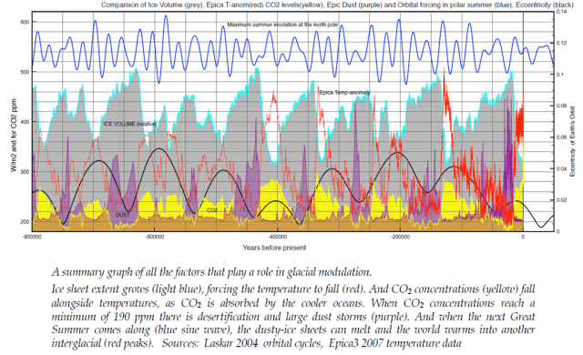 Modulation of Ice Ages via Precession and Dust-Albedo Feedbacks via  WUWT