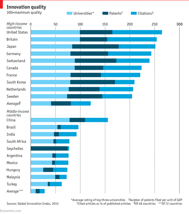 Quality of Innovation by Nation Economist
