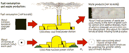Nuclear Uses Far Less Fuel http://www.world-nuclear.org/information-library/nuclear-fuel-cycle/introduction/energy-for-the-world-why-uranium.aspx